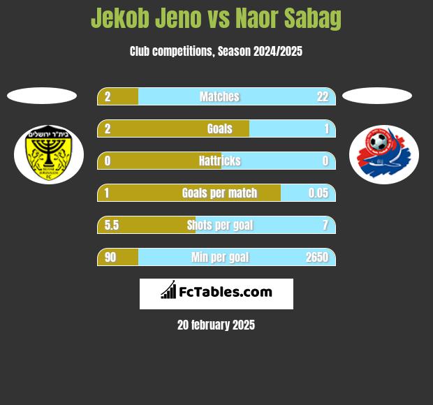 Jekob Jeno vs Naor Sabag h2h player stats