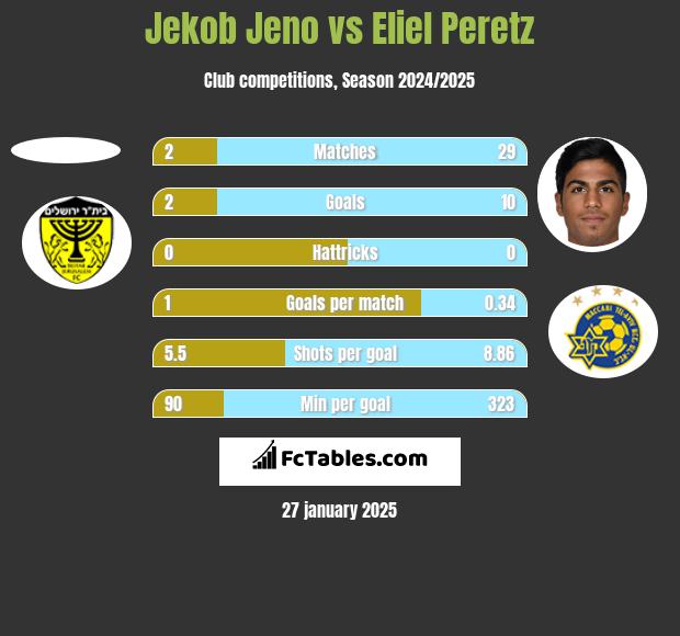 Jekob Jeno vs Eliel Peretz h2h player stats