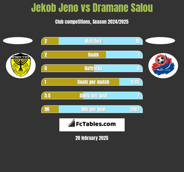 Jekob Jeno vs Dramane Salou h2h player stats