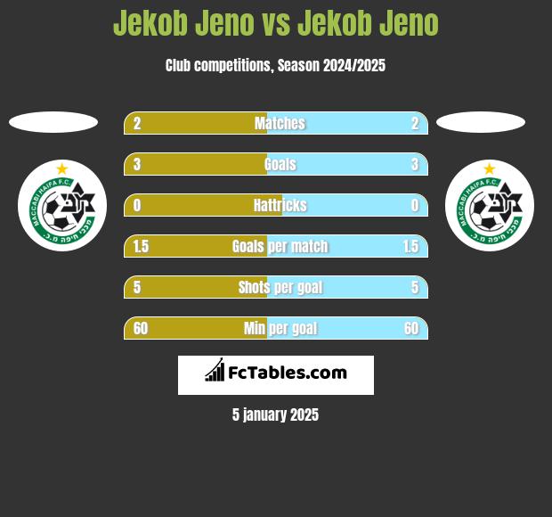 Jekob Jeno vs Jekob Jeno h2h player stats