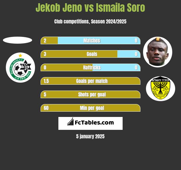 Jekob Jeno vs Ismaila Soro h2h player stats