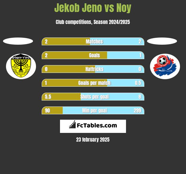 Jekob Jeno vs Noy h2h player stats