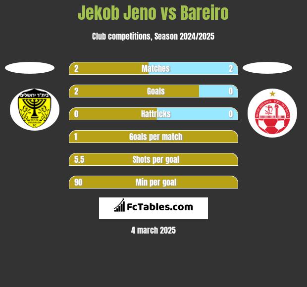 Jekob Jeno vs Bareiro h2h player stats