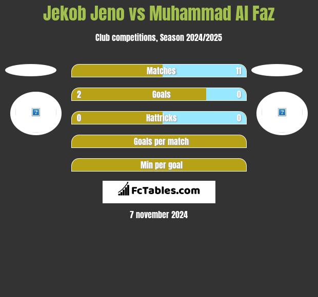 Jekob Jeno vs Muhammad Al Faz h2h player stats