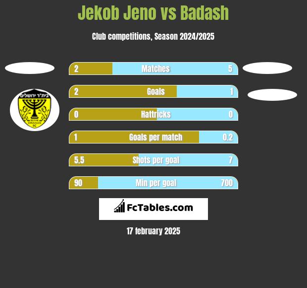 Jekob Jeno vs Badash h2h player stats