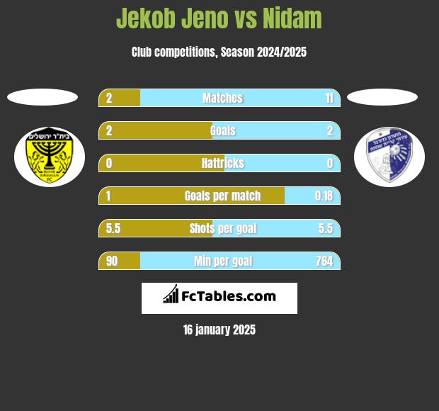 Jekob Jeno vs Nidam h2h player stats