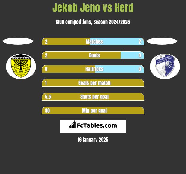 Jekob Jeno vs Herd h2h player stats