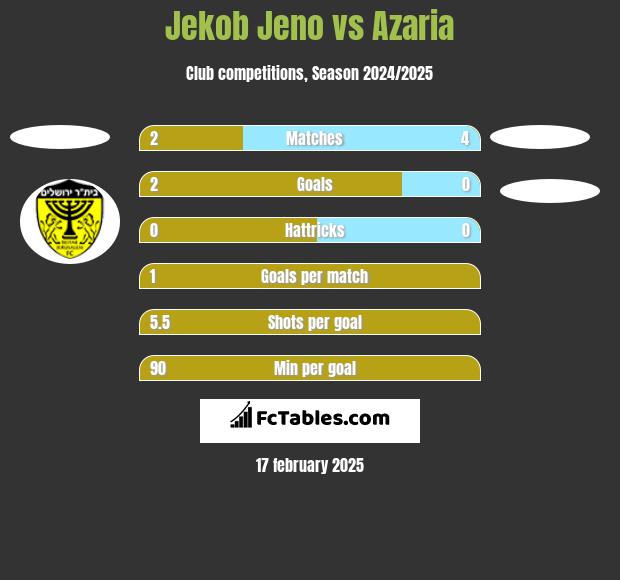 Jekob Jeno vs Azaria h2h player stats