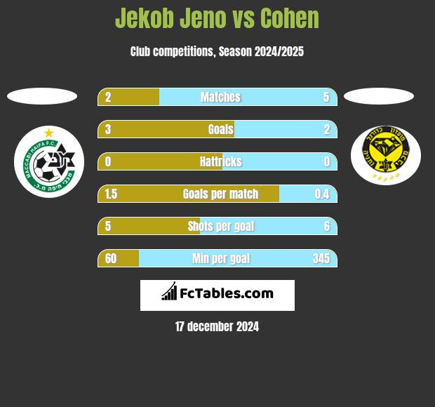 Jekob Jeno vs Cohen h2h player stats