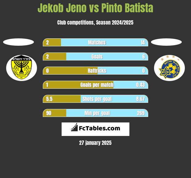 Jekob Jeno vs Pinto Batista h2h player stats