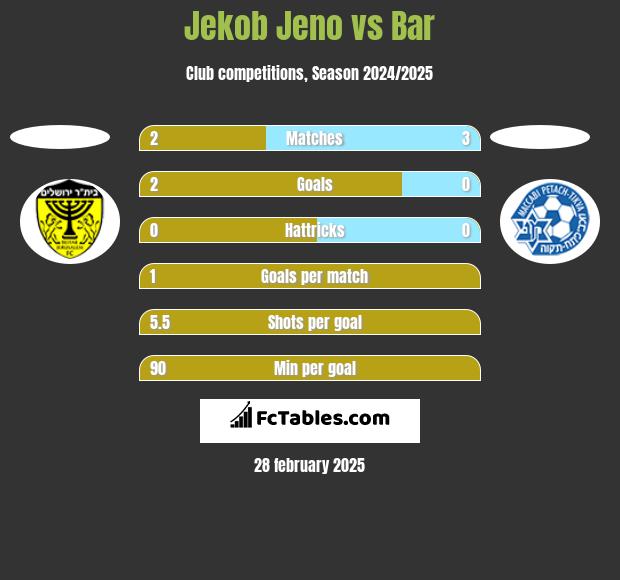 Jekob Jeno vs Bar h2h player stats