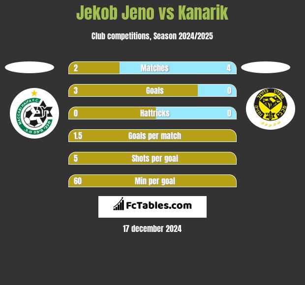 Jekob Jeno vs Kanarik h2h player stats