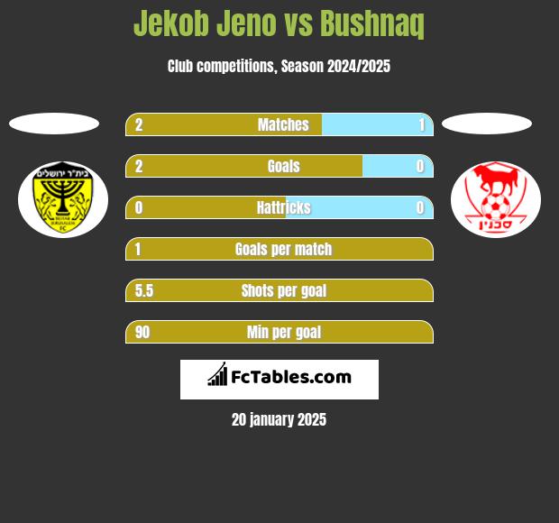 Jekob Jeno vs Bushnaq h2h player stats