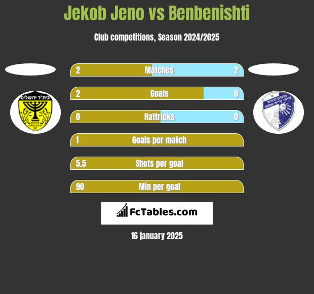 Jekob Jeno vs Benbenishti h2h player stats