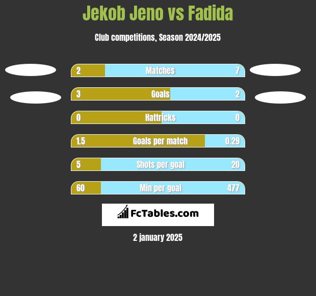 Jekob Jeno vs Fadida h2h player stats