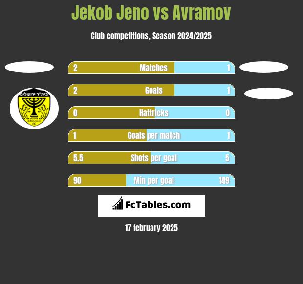 Jekob Jeno vs Avramov h2h player stats