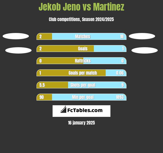 Jekob Jeno vs Martinez h2h player stats