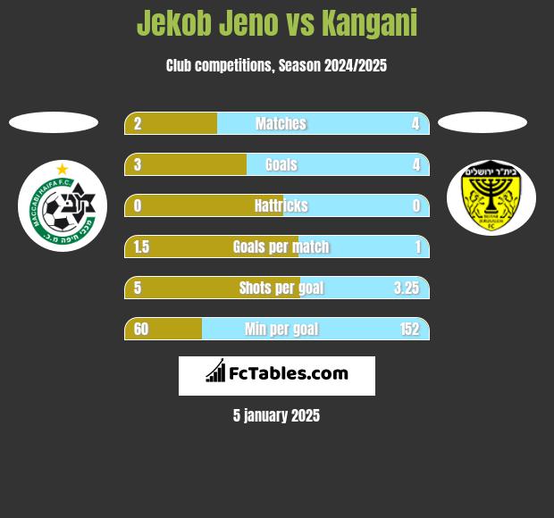 Jekob Jeno vs Kangani h2h player stats