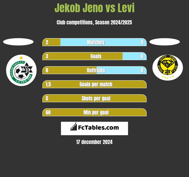 Jekob Jeno vs Levi h2h player stats