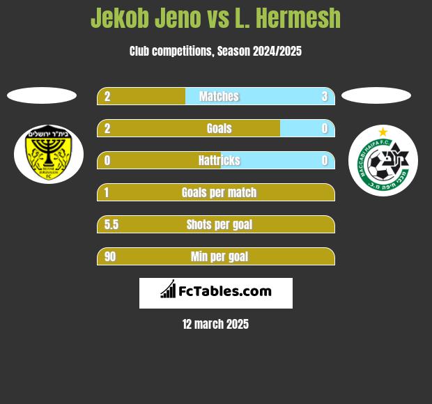 Jekob Jeno vs L. Hermesh h2h player stats