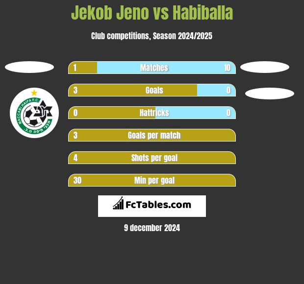 Jekob Jeno vs Habiballa h2h player stats