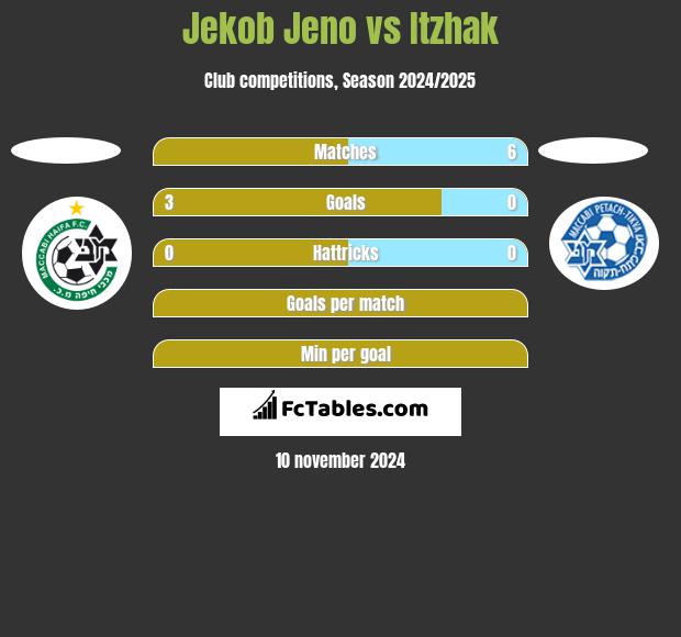 Jekob Jeno vs Itzhak h2h player stats