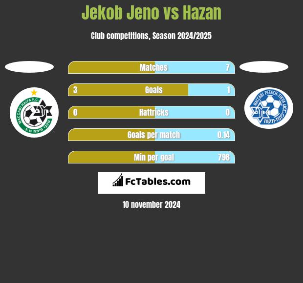 Jekob Jeno vs Hazan h2h player stats