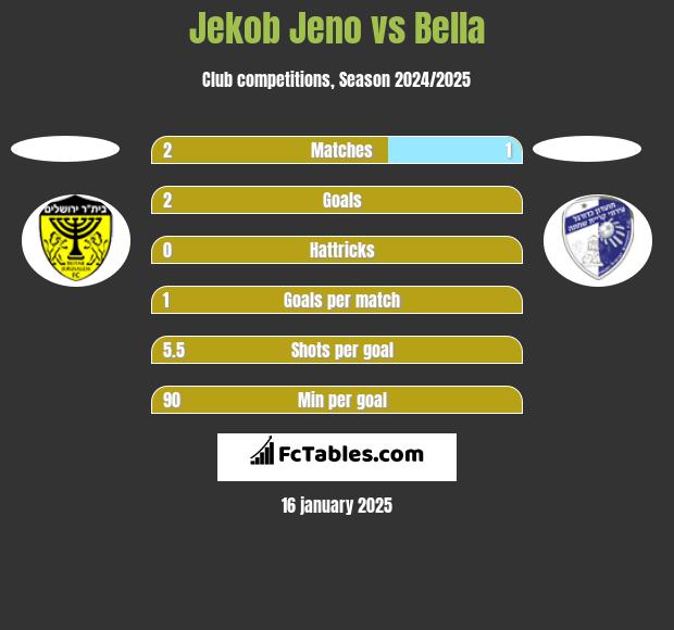 Jekob Jeno vs Bella h2h player stats