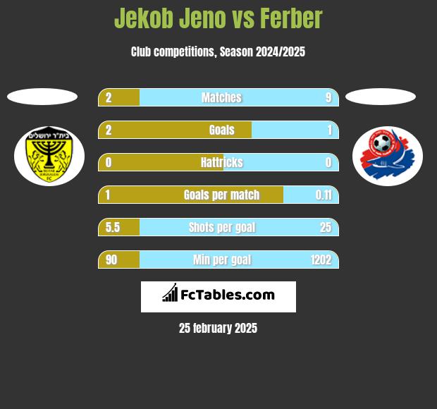 Jekob Jeno vs Ferber h2h player stats