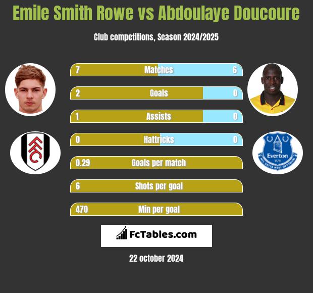 Emile Smith Rowe vs Abdoulaye Doucoure h2h player stats