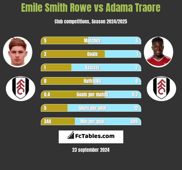 Emile Smith Rowe vs Adama Traore h2h player stats