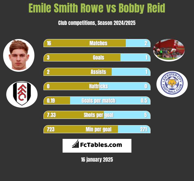 Emile Smith Rowe vs Bobby Reid h2h player stats