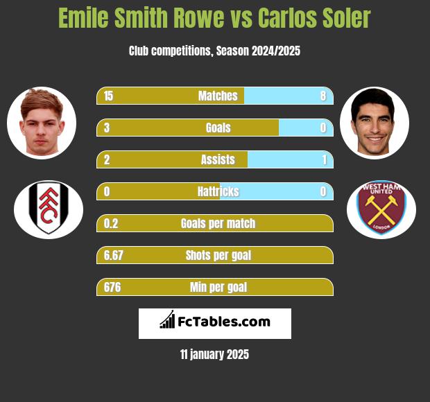 Emile Smith Rowe vs Carlos Soler h2h player stats