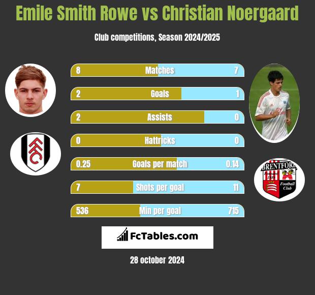 Emile Smith Rowe vs Christian Noergaard h2h player stats