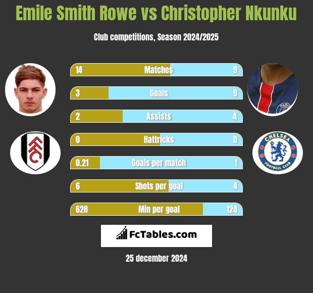 Emile Smith Rowe vs Christopher Nkunku h2h player stats