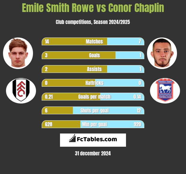 Emile Smith Rowe vs Conor Chaplin h2h player stats