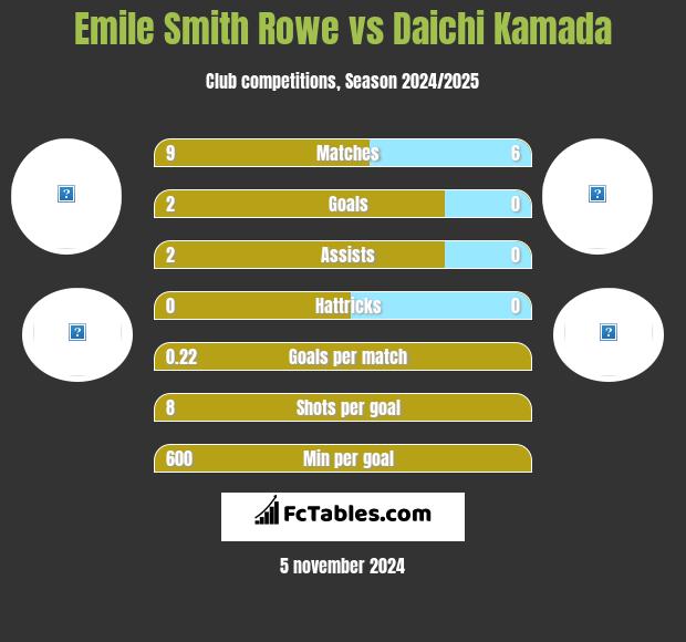 Emile Smith Rowe vs Daichi Kamada h2h player stats