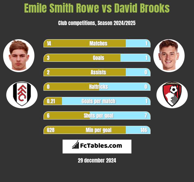 Emile Smith Rowe vs David Brooks h2h player stats