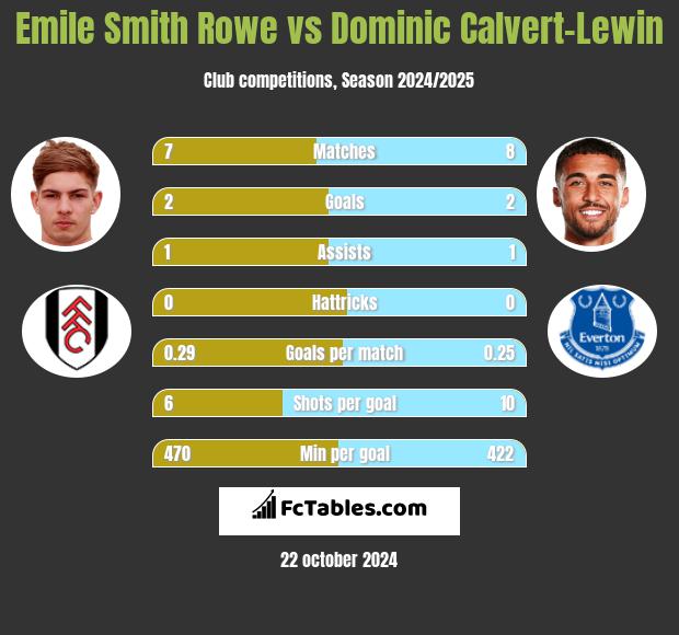 Emile Smith Rowe vs Dominic Calvert-Lewin h2h player stats