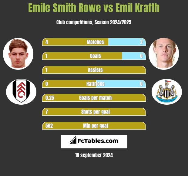 Emile Smith Rowe vs Emil Krafth h2h player stats