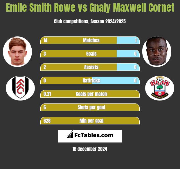 Emile Smith Rowe vs Gnaly Maxwell Cornet h2h player stats