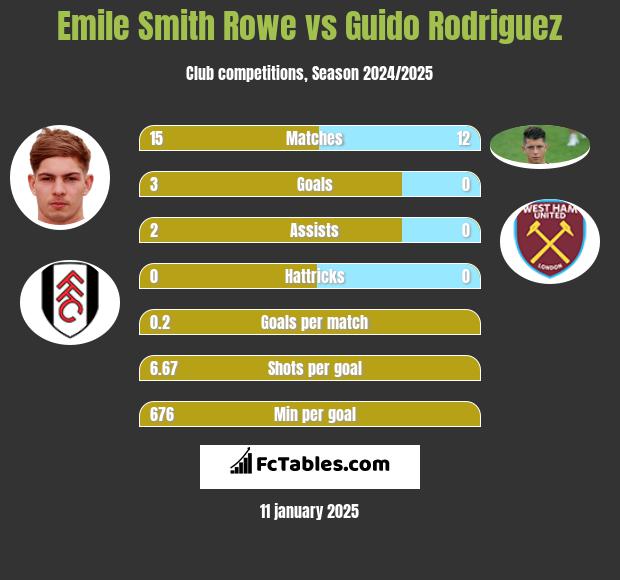 Emile Smith Rowe vs Guido Rodriguez h2h player stats