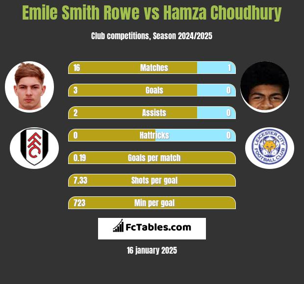 Emile Smith Rowe vs Hamza Choudhury h2h player stats