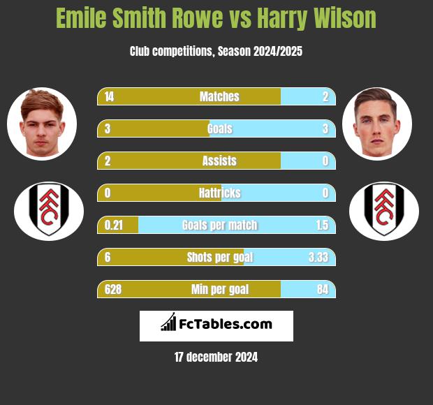 Emile Smith Rowe vs Harry Wilson h2h player stats