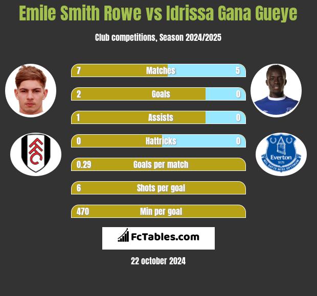 Emile Smith Rowe vs Idrissa Gana Gueye h2h player stats