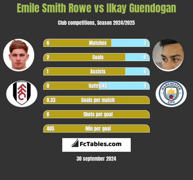 Emile Smith Rowe vs Ilkay Guendogan h2h player stats