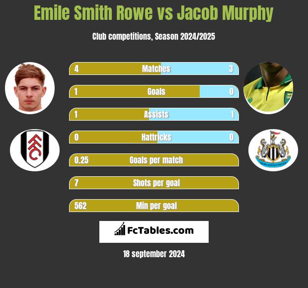 Emile Smith Rowe vs Jacob Murphy h2h player stats