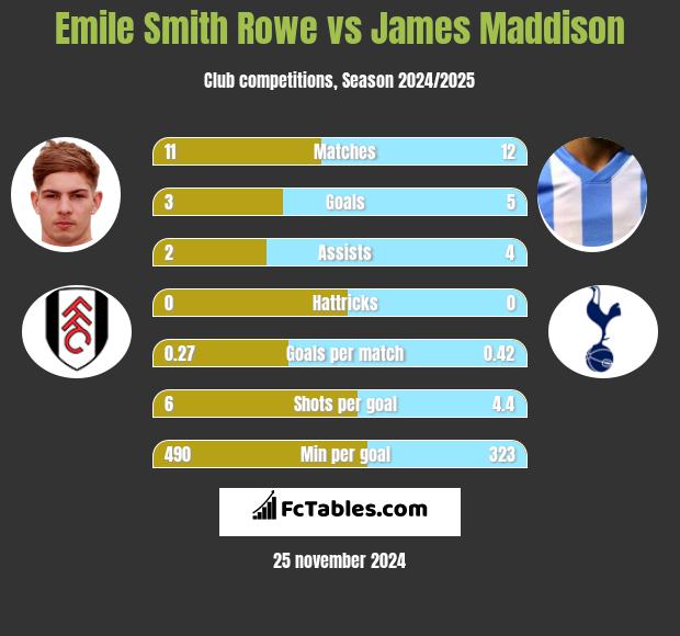 Emile Smith Rowe vs James Maddison h2h player stats