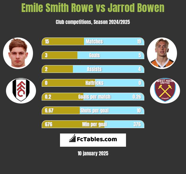 Emile Smith Rowe vs Jarrod Bowen h2h player stats