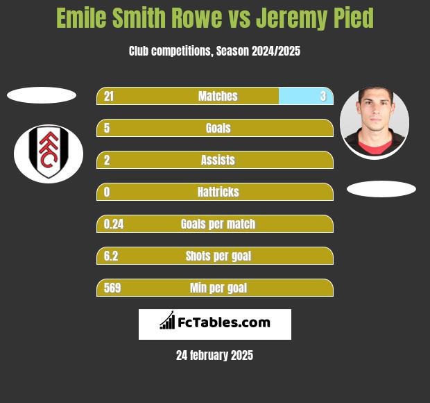 Emile Smith Rowe vs Jeremy Pied h2h player stats